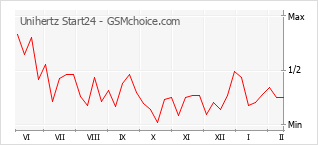Populariteit van de telefoon: diagram Unihertz Start24