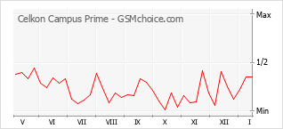 Grafico di modifiche della popolarità del telefono cellulare Celkon Campus Prime