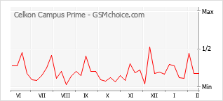 Populariteit van de telefoon: diagram Celkon Campus Prime