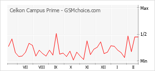 Traçar mudanças de populariedade do telemóvel Celkon Campus Prime