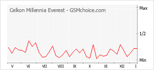 Popularity chart of Celkon Millennia Everest