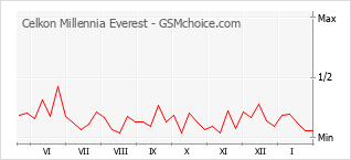 Gráfico de los cambios de popularidad Celkon Millennia Everest