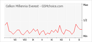 Le graphique de popularité de Celkon Millennia Everest