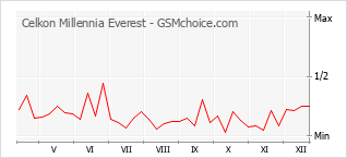 Grafico di modifiche della popolarità del telefono cellulare Celkon Millennia Everest