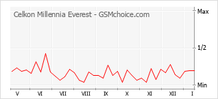 Populariteit van de telefoon: diagram Celkon Millennia Everest