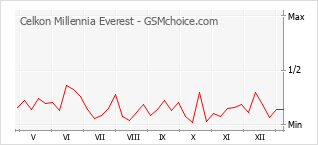 Traçar mudanças de populariedade do telemóvel Celkon Millennia Everest