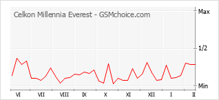 Диаграмма изменений популярности телефона Celkon Millennia Everest