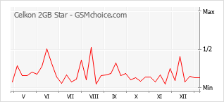 Diagramm der Poplularitätveränderungen von Celkon 2GB Star