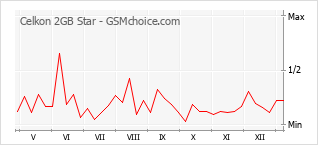 Le graphique de popularité de Celkon 2GB Star