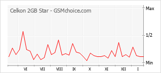 Grafico di modifiche della popolarità del telefono cellulare Celkon 2GB Star