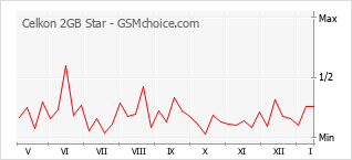 Populariteit van de telefoon: diagram Celkon 2GB Star