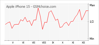 Diagramm der Poplularitätveränderungen von Apple iPhone 15