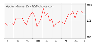 Grafico di modifiche della popolarità del telefono cellulare Apple iPhone 15