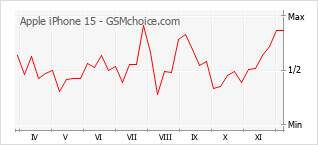 Populariteit van de telefoon: diagram Apple iPhone 15