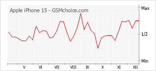 Traçar mudanças de populariedade do telemóvel Apple iPhone 15