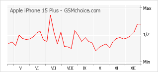 Popularity chart of Apple iPhone 15 Plus