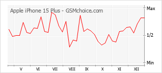 Populariteit van de telefoon: diagram Apple iPhone 15 Plus