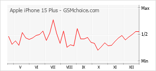 Диаграмма изменений популярности телефона Apple iPhone 15 Plus