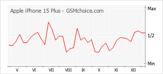 手機聲望改變圖表 Apple iPhone 15 Plus
