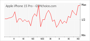 Gráfico de los cambios de popularidad Apple iPhone 15 Pro