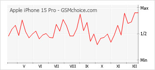 Le graphique de popularité de Apple iPhone 15 Pro