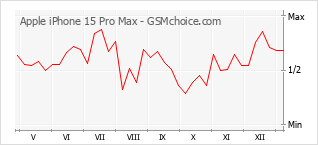 Grafico di modifiche della popolarità del telefono cellulare Apple iPhone 15 Pro Max