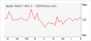 Diagramm der Poplularitätveränderungen von Apple Watch Ultra 2