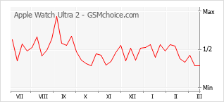 Gráfico de los cambios de popularidad Apple Watch Ultra 2