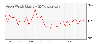 Grafico di modifiche della popolarità del telefono cellulare Apple Watch Ultra 2
