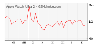 Populariteit van de telefoon: diagram Apple Watch Ultra 2