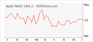 Traçar mudanças de populariedade do telemóvel Apple Watch Ultra 2