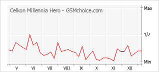Diagramm der Poplularitätveränderungen von Celkon Millennia Hero