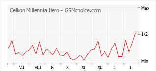 Gráfico de los cambios de popularidad Celkon Millennia Hero
