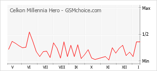 Populariteit van de telefoon: diagram Celkon Millennia Hero