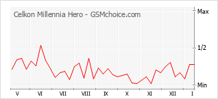 Диаграмма изменений популярности телефона Celkon Millennia Hero