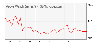 Grafico di modifiche della popolarità del telefono cellulare Apple Watch Series 9
