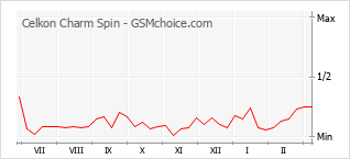 Diagramm der Poplularitätveränderungen von Celkon Charm Spin