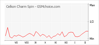 Grafico di modifiche della popolarità del telefono cellulare Celkon Charm Spin