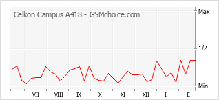 Diagramm der Poplularitätveränderungen von Celkon Campus A418