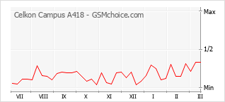 Grafico di modifiche della popolarità del telefono cellulare Celkon Campus A418