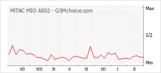 Popularity chart of MiTAC MIO A502