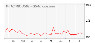 Le graphique de popularité de MiTAC MIO A502