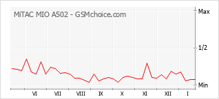Grafico di modifiche della popolarità del telefono cellulare MiTAC MIO A502