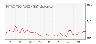Populariteit van de telefoon: diagram MiTAC MIO A502