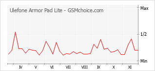 Popularity chart of Ulefone Armor Pad Lite