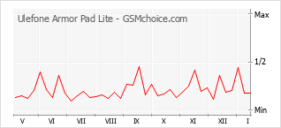 Grafico di modifiche della popolarità del telefono cellulare Ulefone Armor Pad Lite