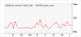 Traçar mudanças de populariedade do telemóvel Ulefone Armor Pad Lite