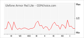 Диаграмма изменений популярности телефона Ulefone Armor Pad Lite