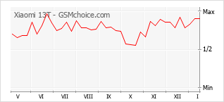 Diagramm der Poplularitätveränderungen von Xiaomi 13T