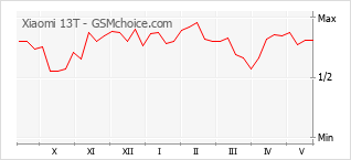 Popularity chart of Xiaomi 13T